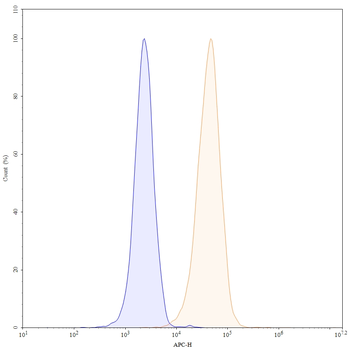 CD357/TNFRSF18/GITR Human Monoclonal Antibody (APC)