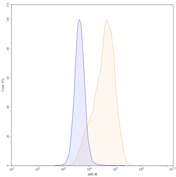 CD266/TNFRSF12A Human Monoclonal Antibody (APC)