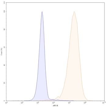 CD272/BTLA Human Monoclonal Antibody (APC)