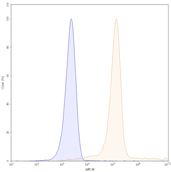 CD162/SELPLG Human Monoclonal Antibody (APC)
