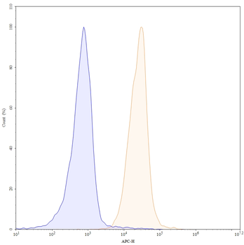 CD47/MER6 Mouse Monoclonal Antibody (APC)