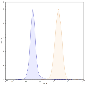 CD86/B7-2 Mouse Monoclonal Antibody (APC)
