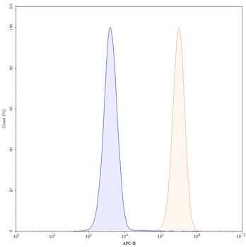 CD50/ICAM3 Mouse Monoclonal Antibody (APC)