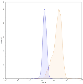 CTGF/CCN2 Mouse Monoclonal Antibody (APC)
