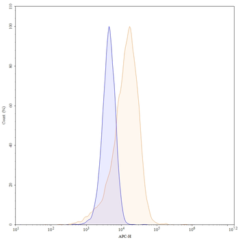 CD30/TNFRSF8 Mouse Monoclonal Antibody (APC)