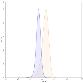 CD30/TNFRSF8 Mouse Monoclonal Antibody (APC)