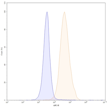 CD34 Mouse Monoclonal Antibody (APC)