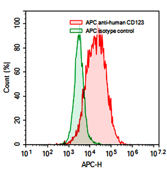 CD123/IL3RA Mouse Monoclonal Antibody (APC)