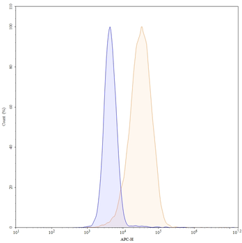 CD140a/PDGFRA Human Monoclonal Antibody (APC)
