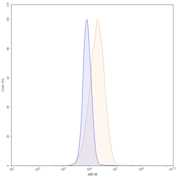 CD140a/PDGFRA Mouse Monoclonal Antibody (APC)