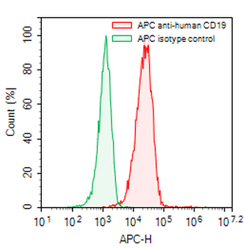 CD19 Mouse Monoclonal Antibody (APC)