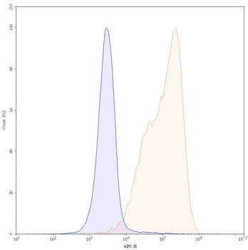 CD19 Mouse Monoclonal Antibody (APC)