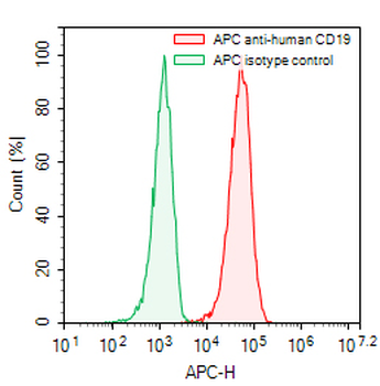 CD19 Human Monoclonal Antibody (APC)