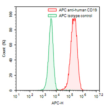 CD19 Human Monoclonal Antibody (APC)