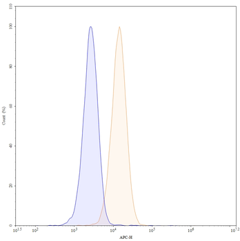 CD13/ANPEP/APN Mouse Monoclonal Antibody (APC)