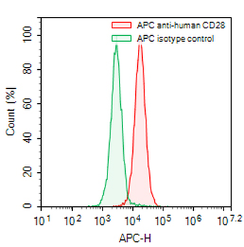 CD28 Mouse Monoclonal Antibody (APC)
