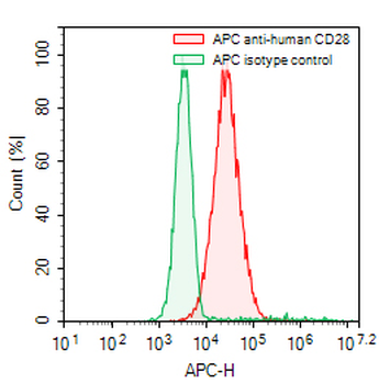 CD28 Human Monoclonal Antibody (APC)