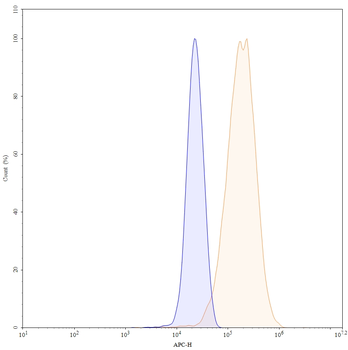 CSF1/M-CSF Mouse Monoclonal Antibody (APC)