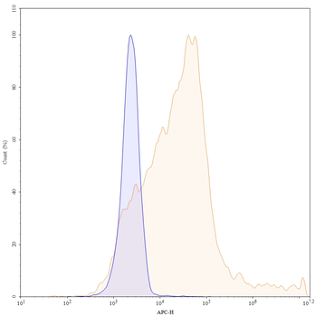 TNFa/TNF-alpha Mouse Monoclonal Antibody (APC)