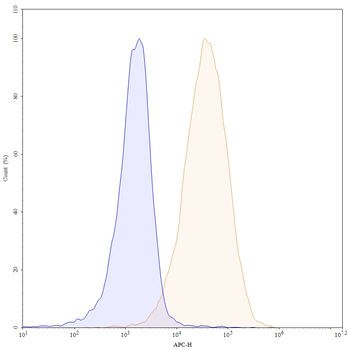 CD335/NCR1/NKp46 Mouse Monoclonal Antibody (APC)