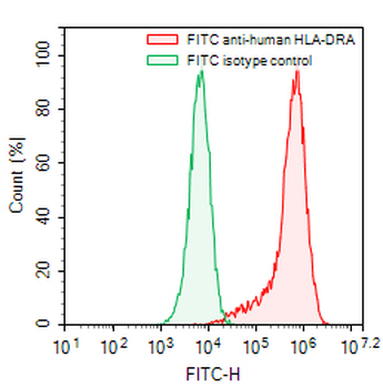 HLA-DRA Mouse Monoclonal Antibody (FITC)