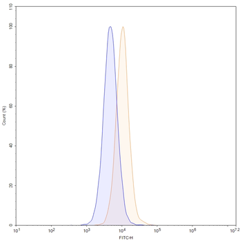 DLL3 Human Monoclonal Antibody (FITC)