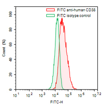 CD38 Human Monoclonal Antibody (FITC)