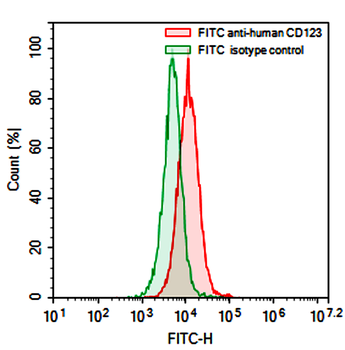 CD123/IL3RA Mouse Monoclonal Antibody (FITC)