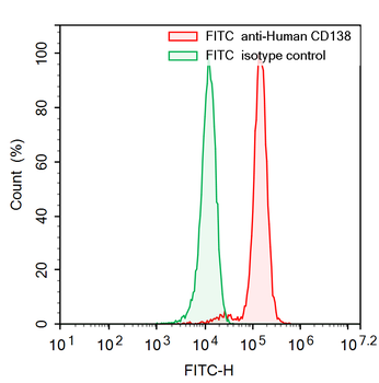 CD138/SDC1 Mouse Monoclonal Antibody (FITC)