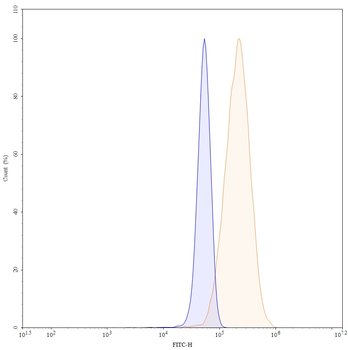 CSF1/M-CSF Mouse Monoclonal Antibody (FITC)