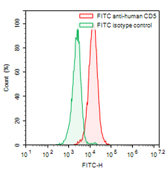 CD5 Mouse Monoclonal Antibody (FITC)