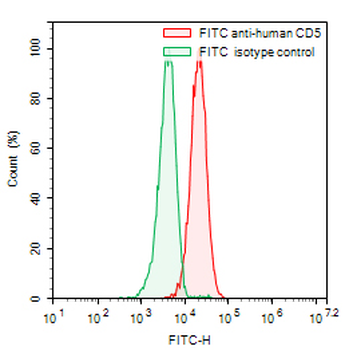 CD5 Mouse Monoclonal Antibody (FITC)