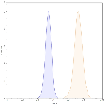 CD25/IL2RA Human Monoclonal Antibody (FITC)