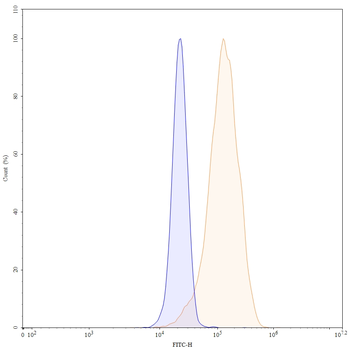 IL1A/IL1F1 Mouse Monoclonal Antibody (FITC)