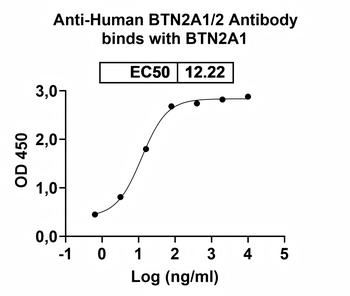 BTN2A1/2 Mouse Monoclonal Antibody