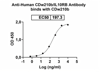 CDw210b/IL10RB Mouse Monoclonal Antibody