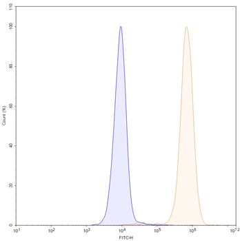 PODXL Mouse Monoclonal Antibody