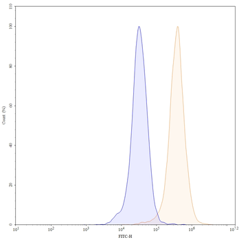 CD33 Mouse Monoclonal Antibody