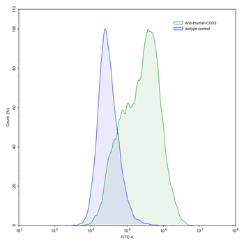 CD33 Mouse Monoclonal Antibody