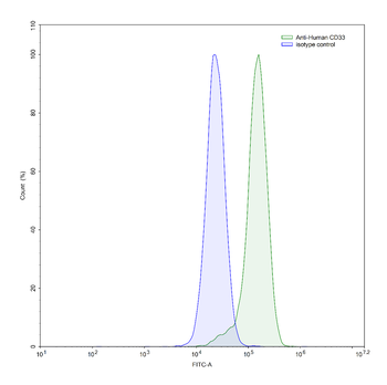 CD33 Mouse Monoclonal Antibody
