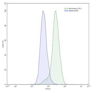 IL1RL1/ST2 Mouse Monoclonal Antibody