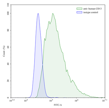 CD13/ANPEP/APN Mouse Monoclonal Antibody