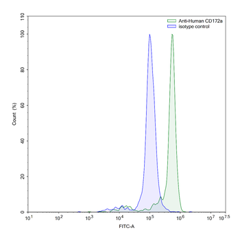 CD172a/SIRPA Mouse Monoclonal Antibody