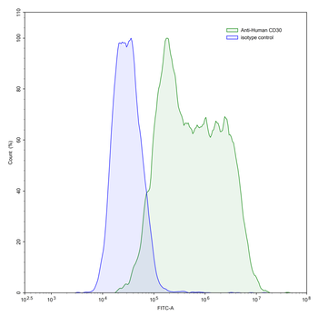 CD30/TNFRSF8 Mouse Monoclonal Antibody