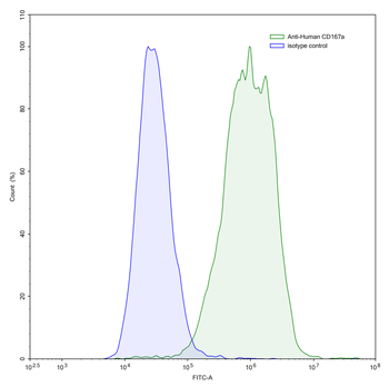 CD167a/DDR1 Mouse Monoclonal Antibody