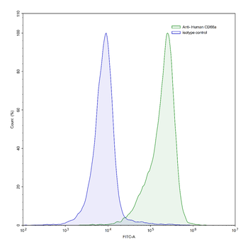 CD66a/CEACAM1 Mouse Monoclonal Antibody