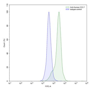 CCL7/MCP-3 Mouse Monoclonal Antibody