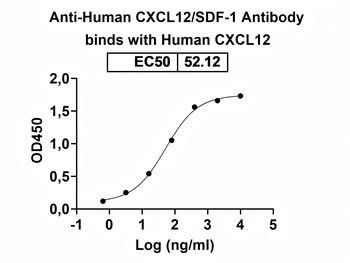 CXCL12/SDF-1 Mouse Monoclonal Antibody