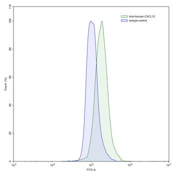 CXCL12/SDF-1 Mouse Monoclonal Antibody