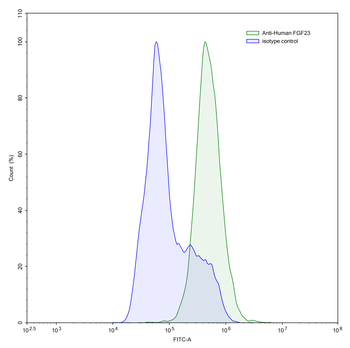 FGF23 Mouse Monoclonal Antibody